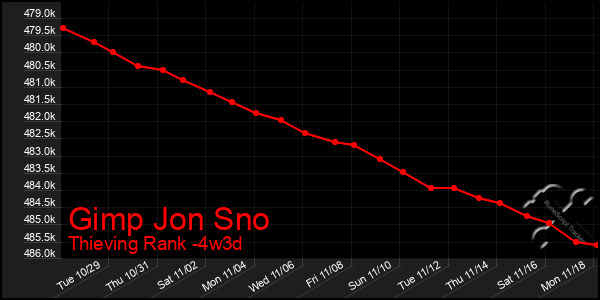 Last 31 Days Graph of Gimp Jon Sno