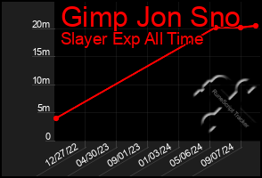 Total Graph of Gimp Jon Sno