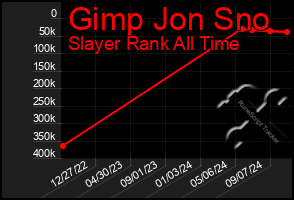 Total Graph of Gimp Jon Sno