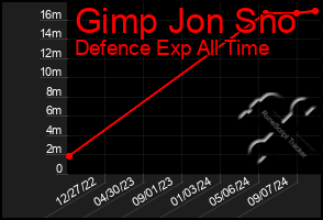 Total Graph of Gimp Jon Sno