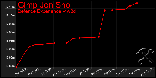 Last 31 Days Graph of Gimp Jon Sno