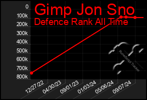 Total Graph of Gimp Jon Sno