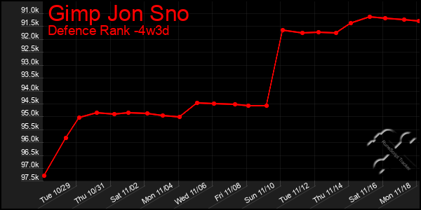 Last 31 Days Graph of Gimp Jon Sno