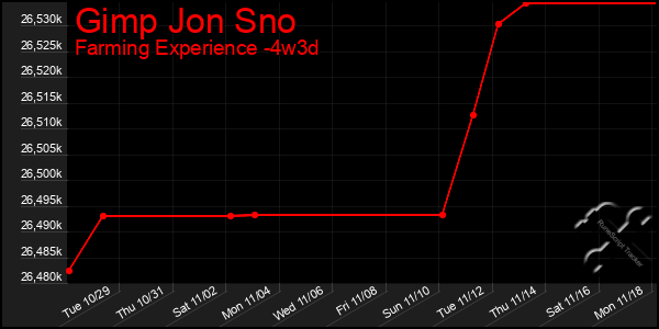 Last 31 Days Graph of Gimp Jon Sno