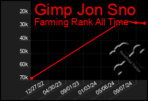 Total Graph of Gimp Jon Sno