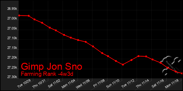 Last 31 Days Graph of Gimp Jon Sno