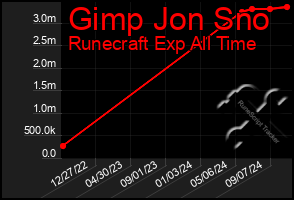 Total Graph of Gimp Jon Sno