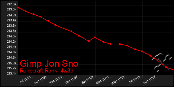 Last 31 Days Graph of Gimp Jon Sno