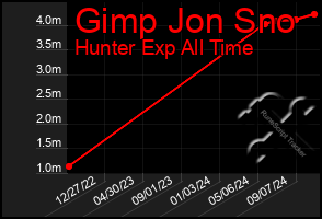 Total Graph of Gimp Jon Sno