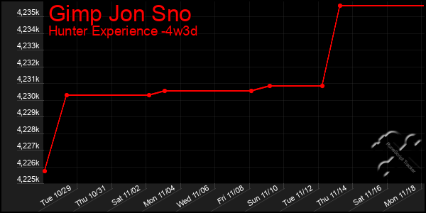 Last 31 Days Graph of Gimp Jon Sno