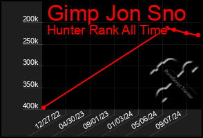 Total Graph of Gimp Jon Sno