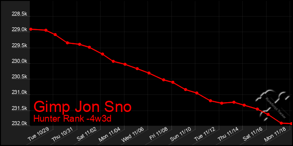 Last 31 Days Graph of Gimp Jon Sno