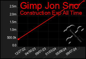 Total Graph of Gimp Jon Sno