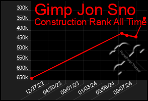 Total Graph of Gimp Jon Sno