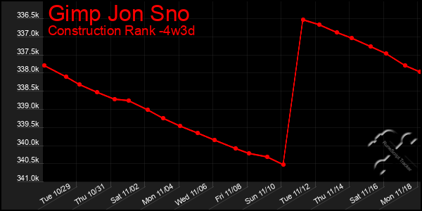 Last 31 Days Graph of Gimp Jon Sno