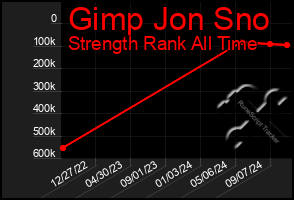 Total Graph of Gimp Jon Sno