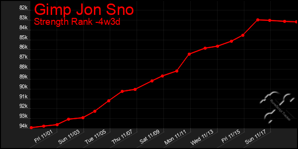 Last 31 Days Graph of Gimp Jon Sno