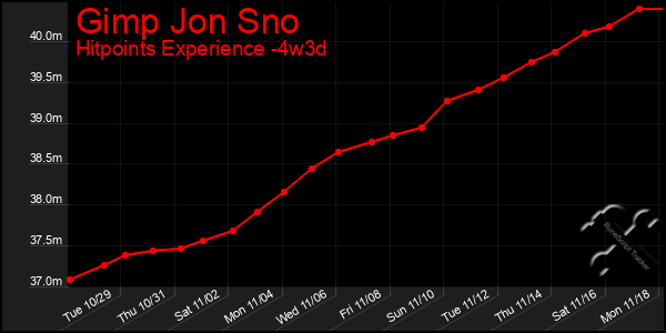 Last 31 Days Graph of Gimp Jon Sno