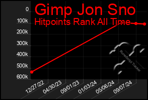 Total Graph of Gimp Jon Sno