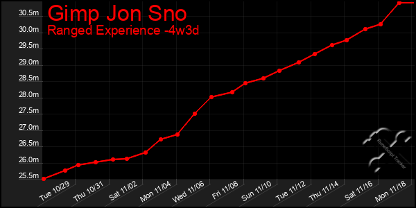 Last 31 Days Graph of Gimp Jon Sno