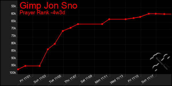 Last 31 Days Graph of Gimp Jon Sno