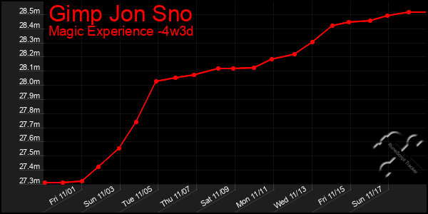 Last 31 Days Graph of Gimp Jon Sno