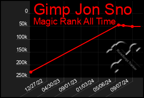 Total Graph of Gimp Jon Sno