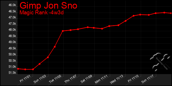 Last 31 Days Graph of Gimp Jon Sno