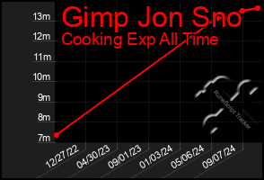 Total Graph of Gimp Jon Sno