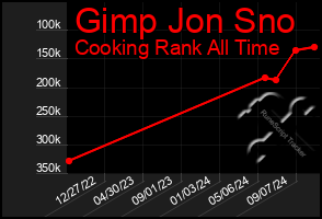 Total Graph of Gimp Jon Sno