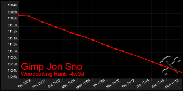 Last 31 Days Graph of Gimp Jon Sno