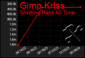 Total Graph of Gimp Krlss