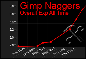 Total Graph of Gimp Naggers