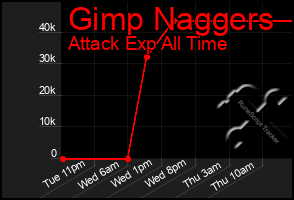 Total Graph of Gimp Naggers