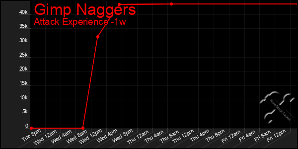 Last 7 Days Graph of Gimp Naggers