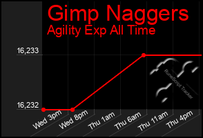 Total Graph of Gimp Naggers