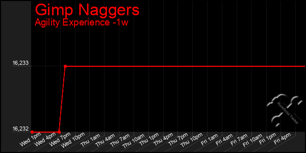 Last 7 Days Graph of Gimp Naggers