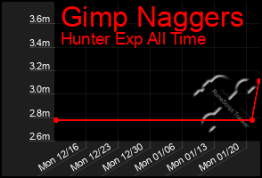 Total Graph of Gimp Naggers