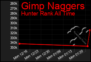 Total Graph of Gimp Naggers