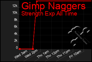 Total Graph of Gimp Naggers