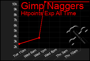 Total Graph of Gimp Naggers