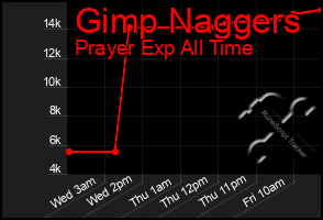 Total Graph of Gimp Naggers