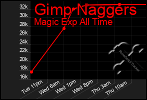 Total Graph of Gimp Naggers