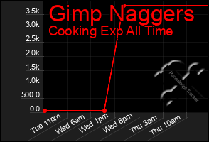 Total Graph of Gimp Naggers