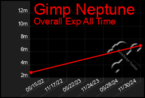 Total Graph of Gimp Neptune