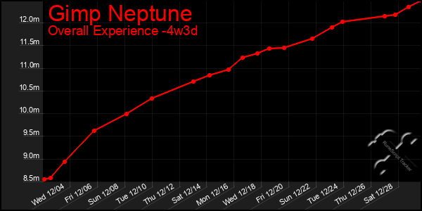 Last 31 Days Graph of Gimp Neptune