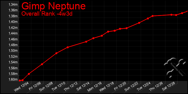 Last 31 Days Graph of Gimp Neptune