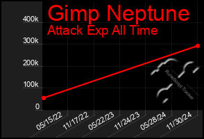 Total Graph of Gimp Neptune