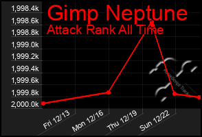 Total Graph of Gimp Neptune