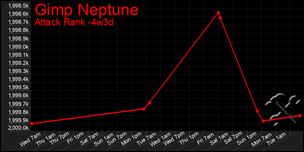 Last 31 Days Graph of Gimp Neptune